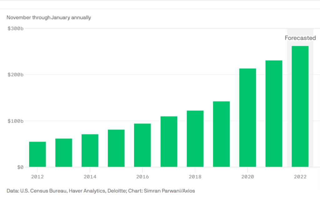 Holiday ecommerce sales forecast to grow 13.5 percent