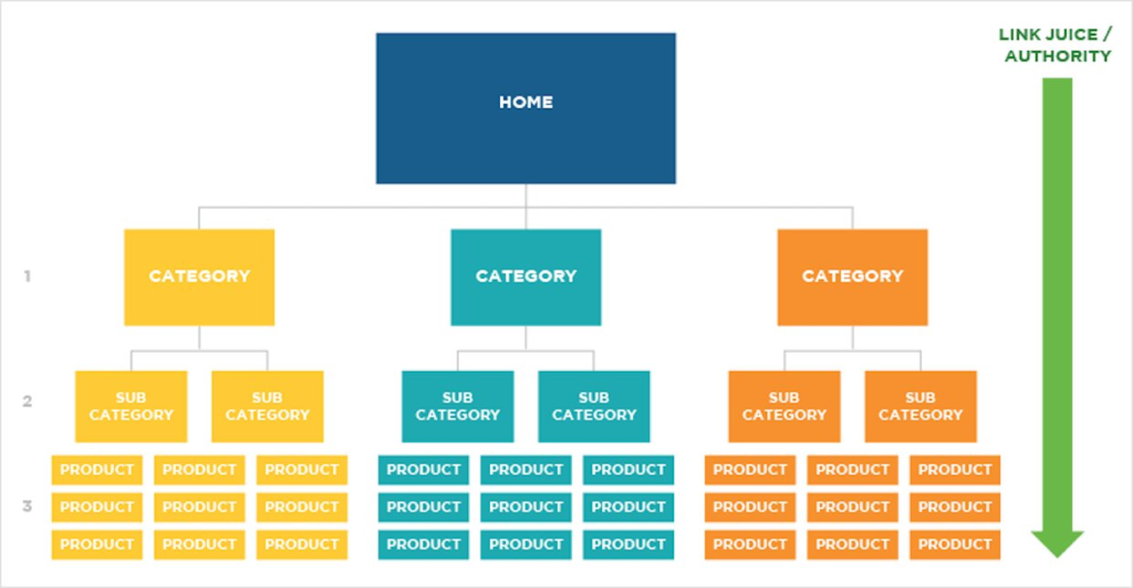 what a good ecommerce website structure looks like