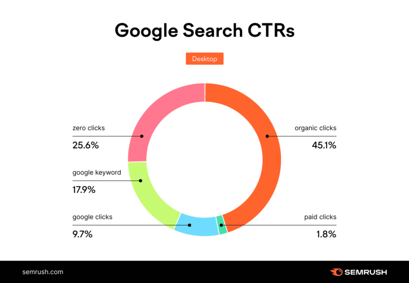 Google Search CTRS desktop