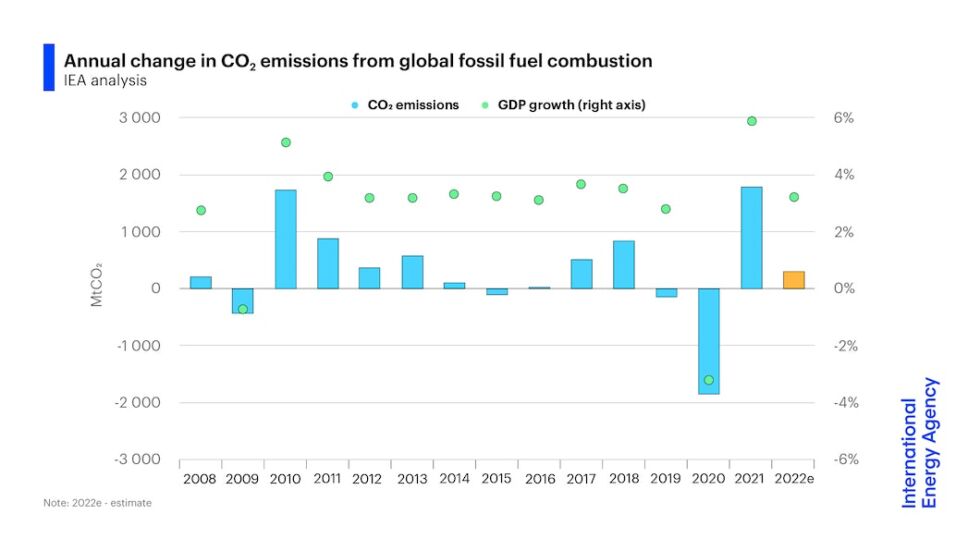 After two years where energy use was dominated by the pandemic, 2022 seems to herald a return to the before-times in the energy economy.