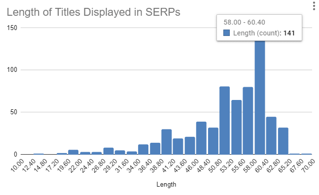 Length of titles displayed in SERPs