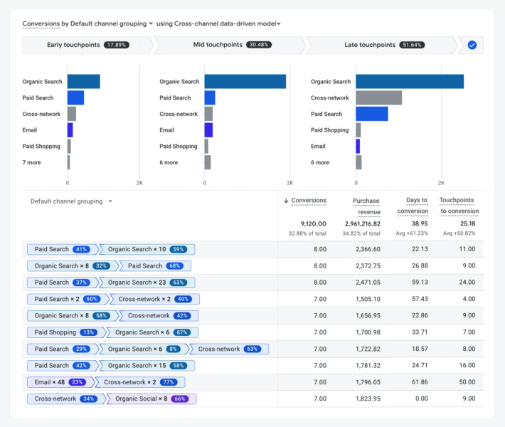 Google Analytics 4 Conversions paths