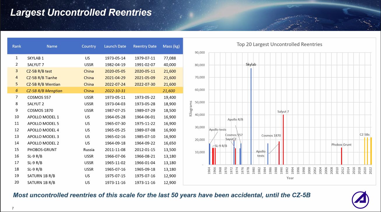 Largest uncontrolled reentries into Earth's atmosphere during the last half century.