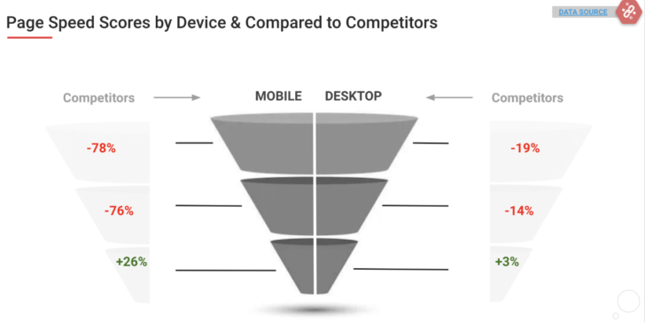 on-page SEO signals - Page Speed Insight Scores by device and competitor comparison