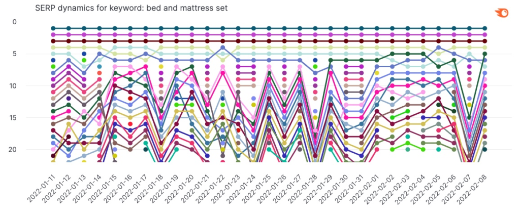 across the board fluctuations - Google moving towards a “real-time” algorithm