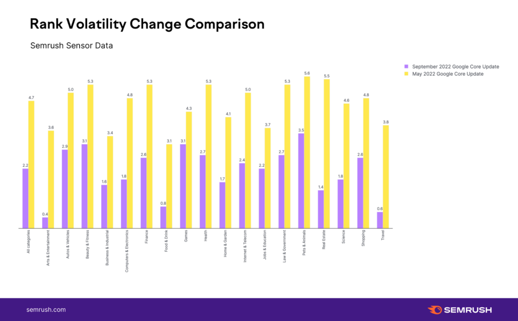 lesser rank volatility seen during Google's core update in Sep 2022 - Google moving towards a “real-time” algorithm