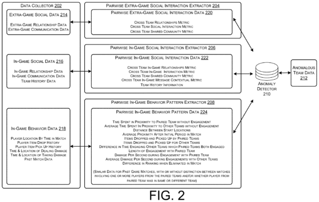 Just some of the internal and external factors that EAs patented method could use to detect collusion among players.