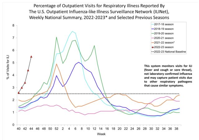 Outpatient Respiratory Illness Visits.