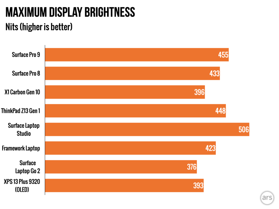 Display brightness. The Surface Pro 9 registers a bit brighter than its predecessor to our colorimeter, though it's not really noticeable to the eye. 