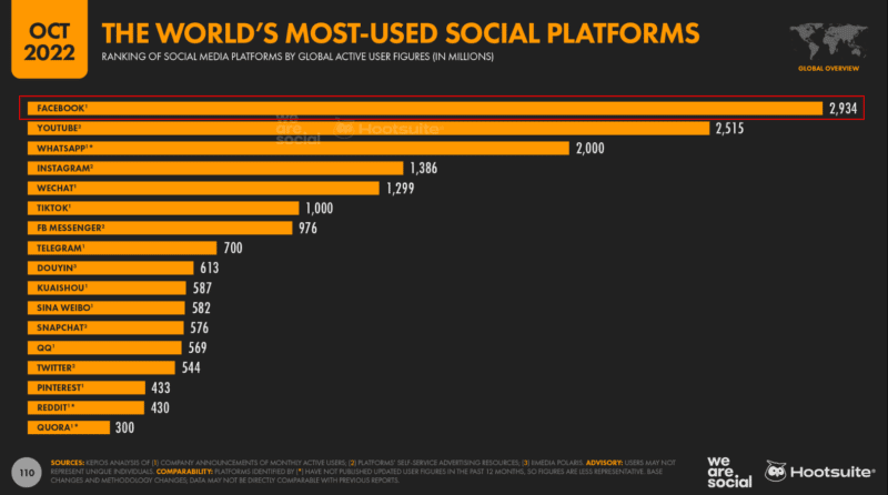 The world's most-used social platforms - October 2022