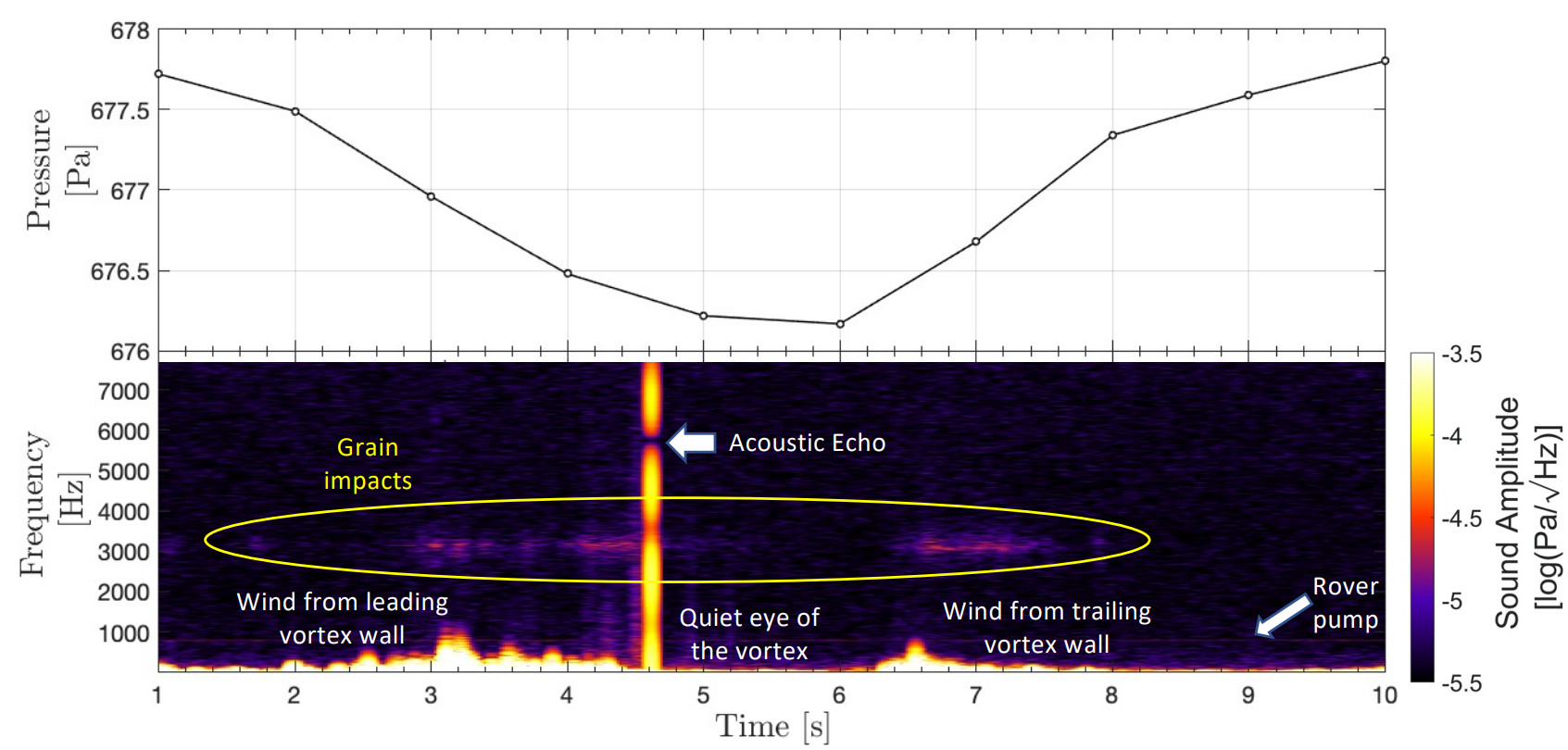 Two graphs showing data from the dust devil audio