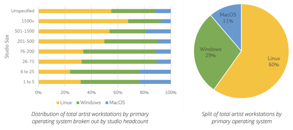 A huge 2021 survey by the Visual Effects Society Technology Committee found that Linux and Windows are by far the most popular platforms for workstations, with Windows being favored somewhat in smaller studios and Linux in larger ones. The Mac's share is minimal across the board.