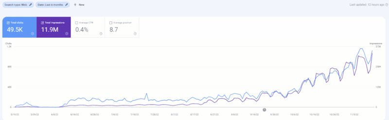 A newly published programmatic site since June 2022.