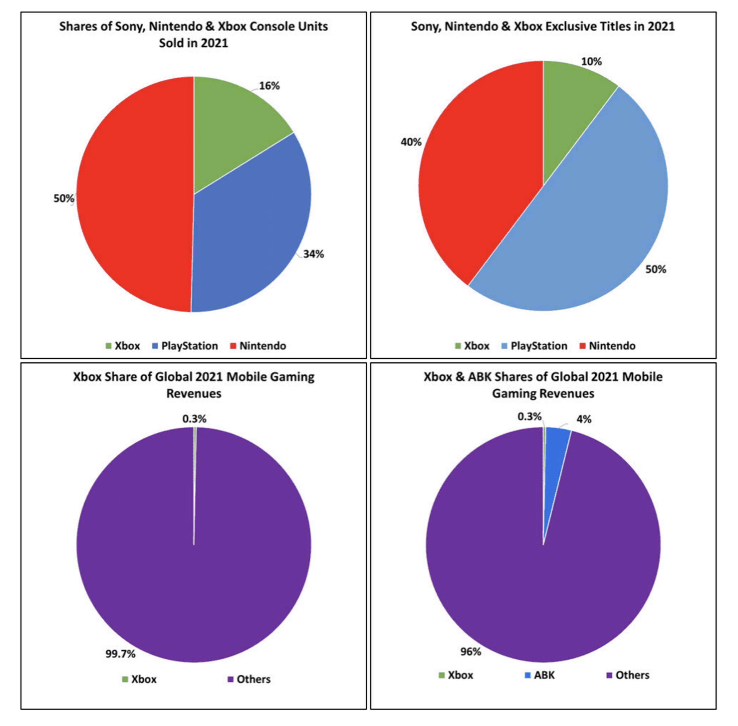 Screenshot of four pie charts that show that Xbox has a 16 percent share of console units sold, 10 percent share of exclusive titles sold, and 0.3 percent share in mobile gaming revenues. It also shows that Activision Blizzard King has 4 percent share in mobile gaming revenue. 