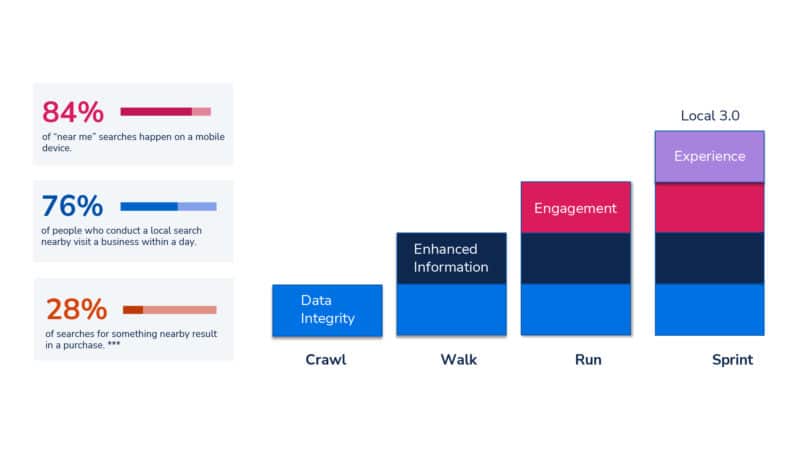 Local 3.0 in 2023 is about enhanced information, experience, engagement. 