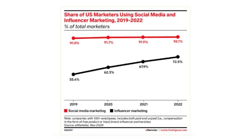 Influencer Marketing Share 