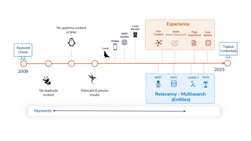 Search has evolved and is about experience and relevancy. 