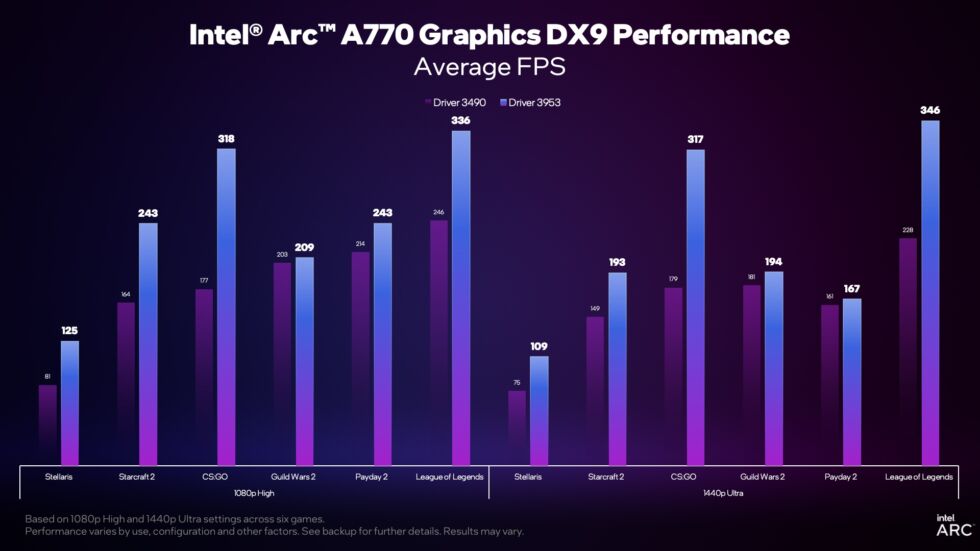 Specific performance numbers. This isn't the difference between playable and unplayable, but they might be noticeable on monitors with super-high refresh rates.