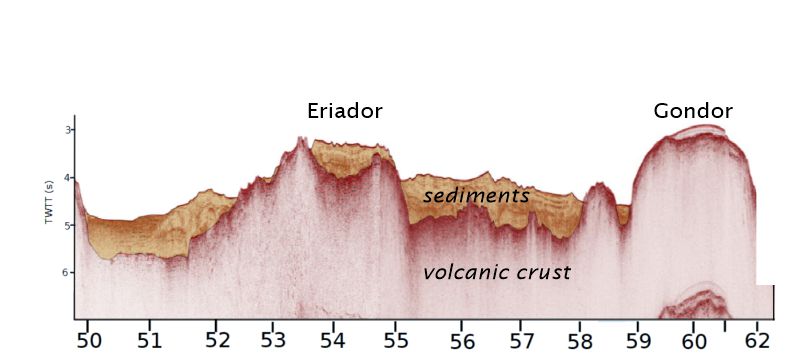 Seismic cross section through the upper part of the North Atlantic crust at Eriador Ridge – a bulge of thickened crust. Gondor is an isolated ancient seabed volcano. Numbers along the bottom are the rough age of the crust in millions of years.