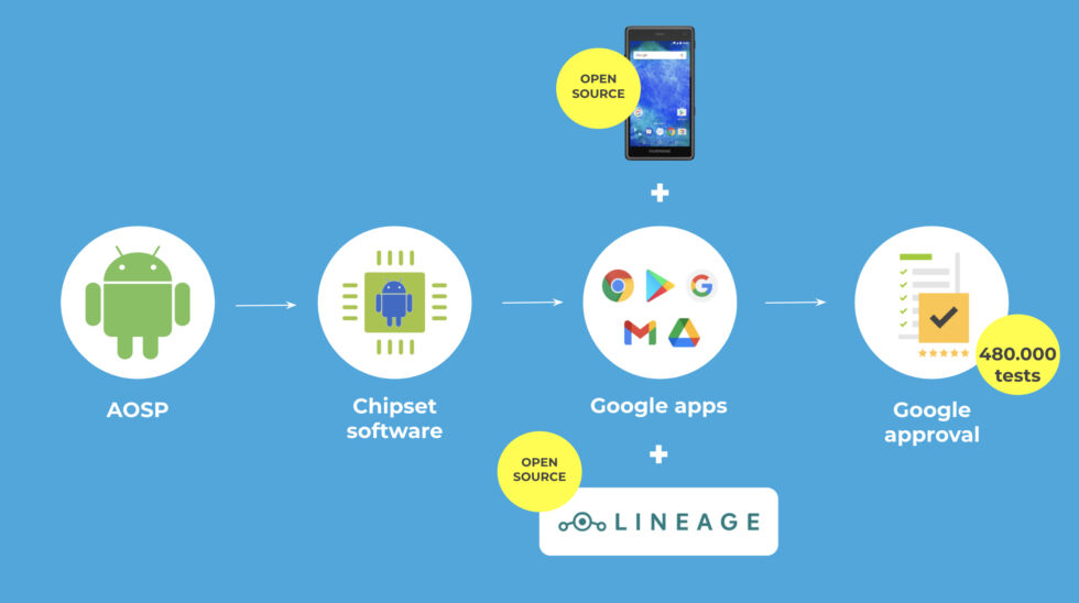 Fairphone details the production Android update process, which it has had to do without Qualcomm's help for that middle "chipset software" step.