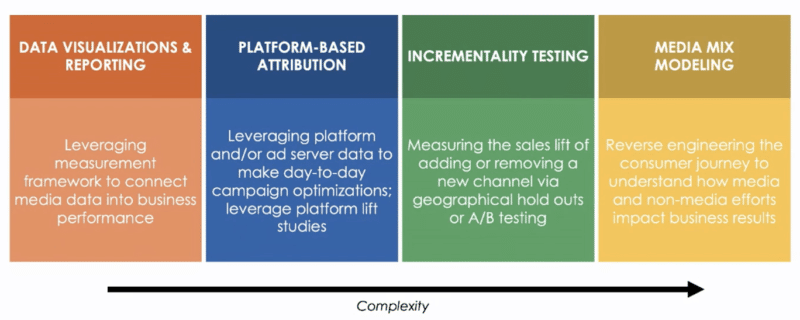 Measurement plan