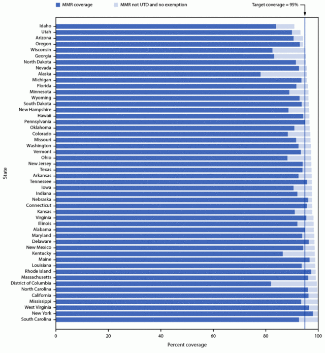 Potentially achievable coverage with measles, mumps, and rubella vaccine among kindergarteners, by state—United States, 2021–22 school year. The light blue bars represent children who are not up to date on their vaccine and have no exemption.