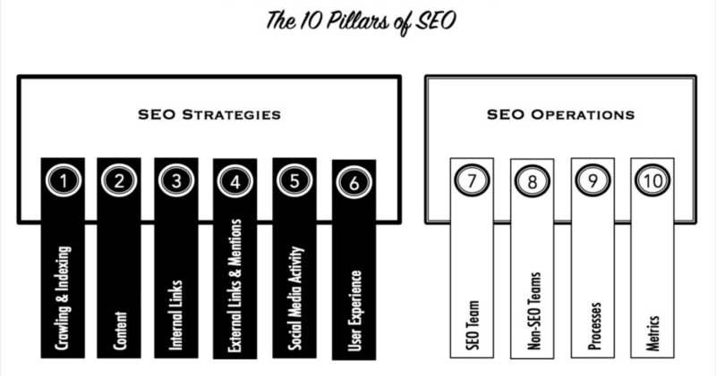 10 pillars of SEO