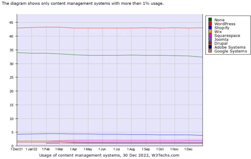 Usage Chart from W3 Techs depicting the top Content Management Systems