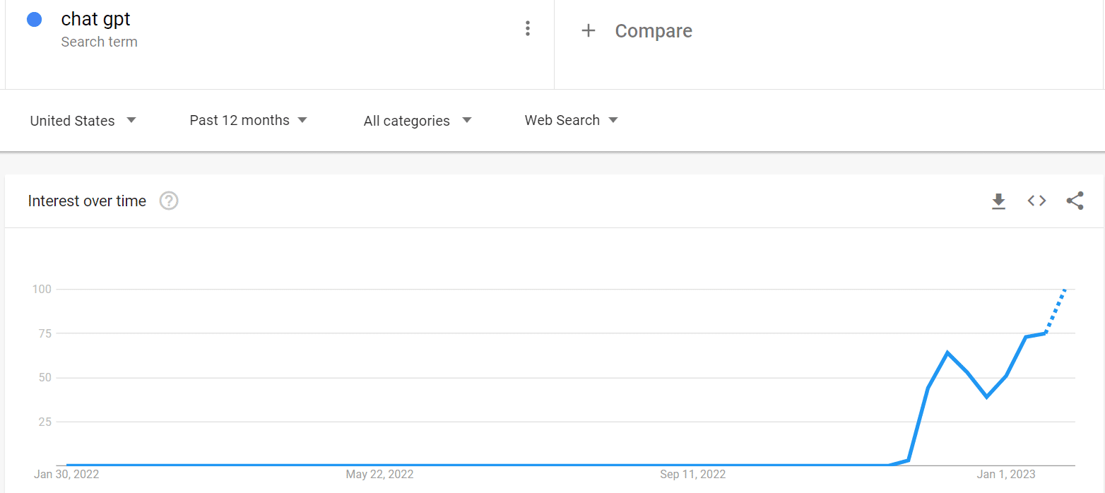 chat gpt search trends