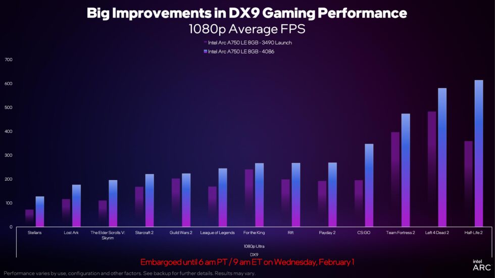 Intel is using the A750 for these performance comparisons, but the drivers will benefit all Arc GPUs, from the lowly A380 up to the 16GB A770.