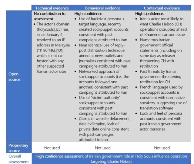 Attribution matrix Microsoft used to arrive at its assessment.