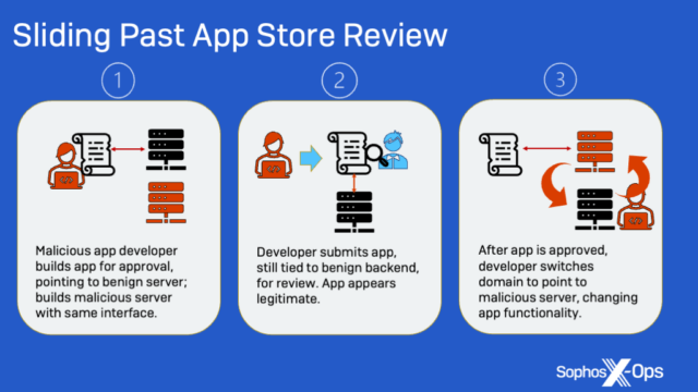 Diagram showing how app submissions bypassed vetting.