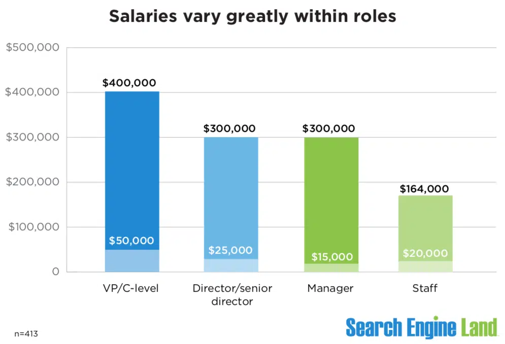 Salaries vary greatly within roles