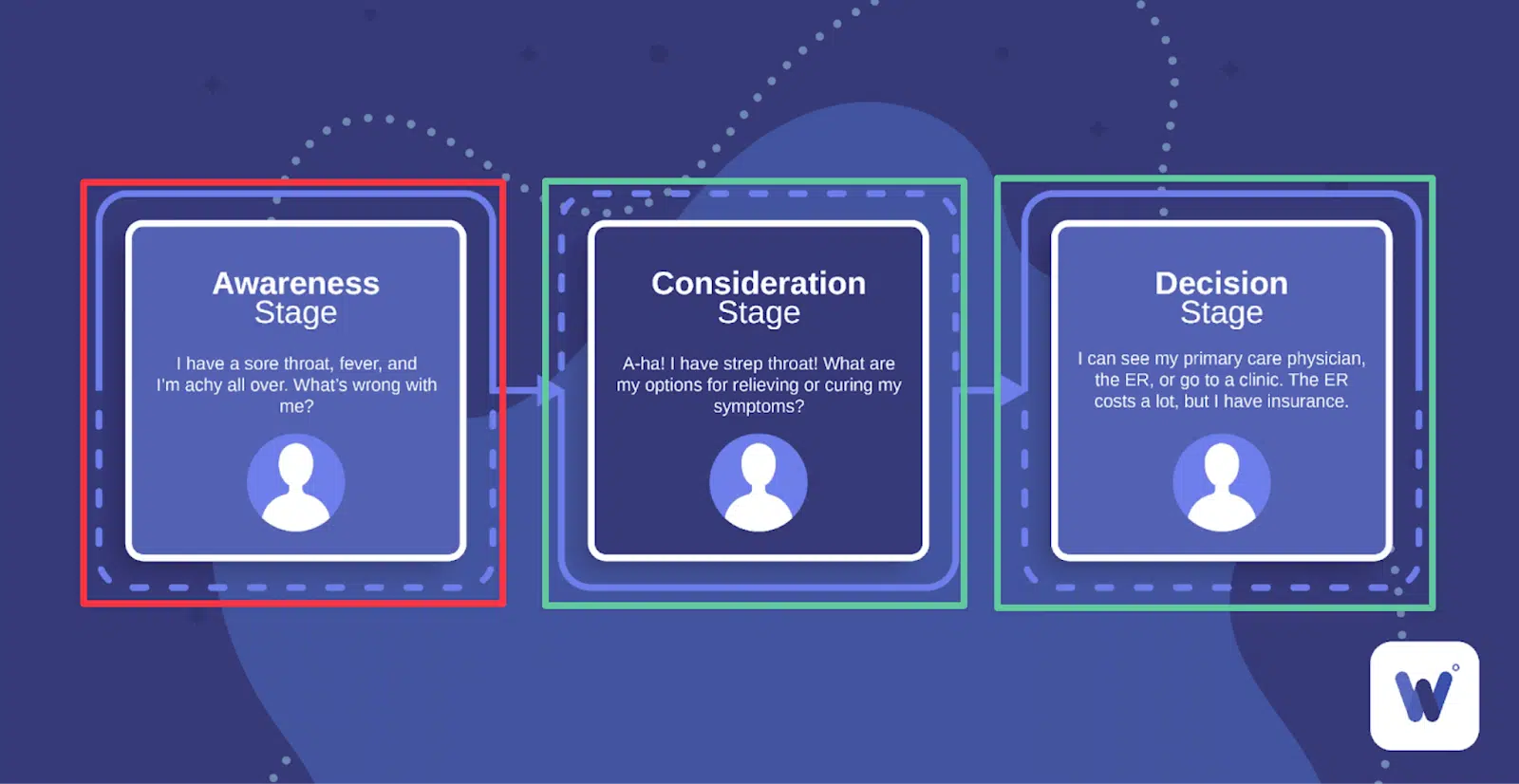 Content funnel stages