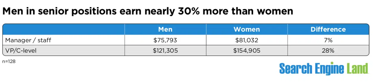 Men in senior positions earn nearly 30% more than women.