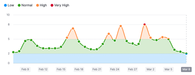 Semrush Sensor 800x309