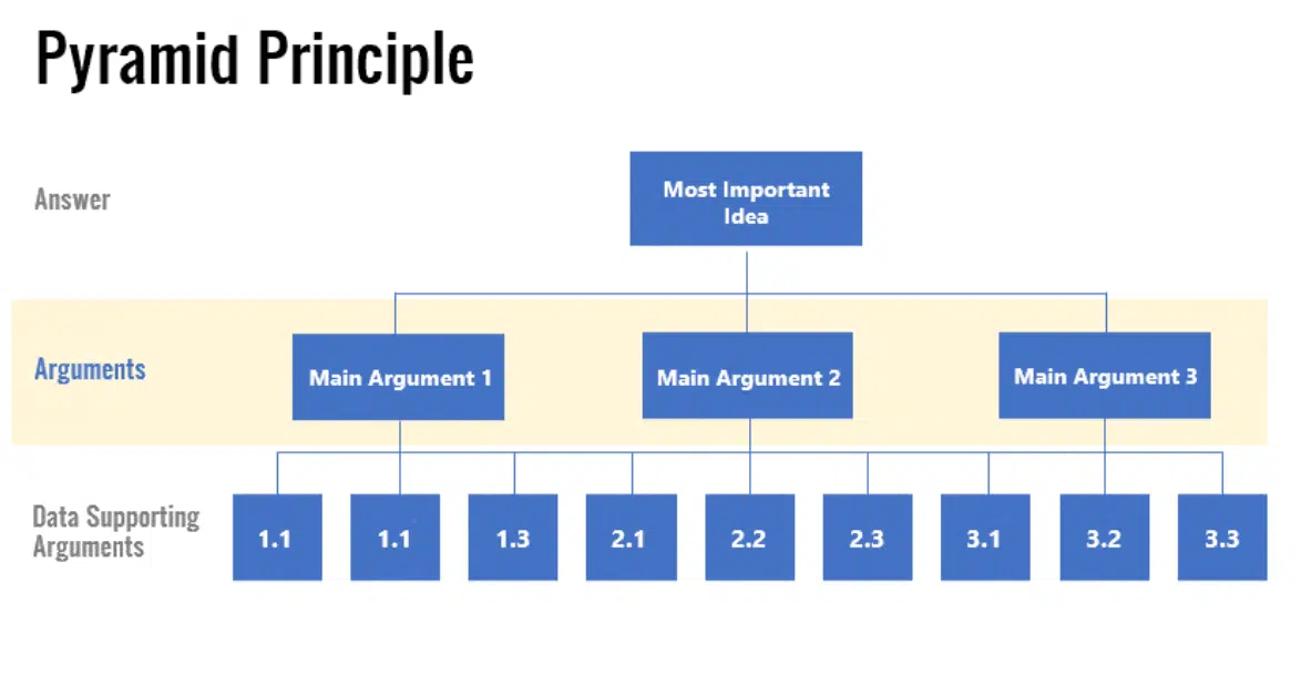 Pyramid Principle reporting structure