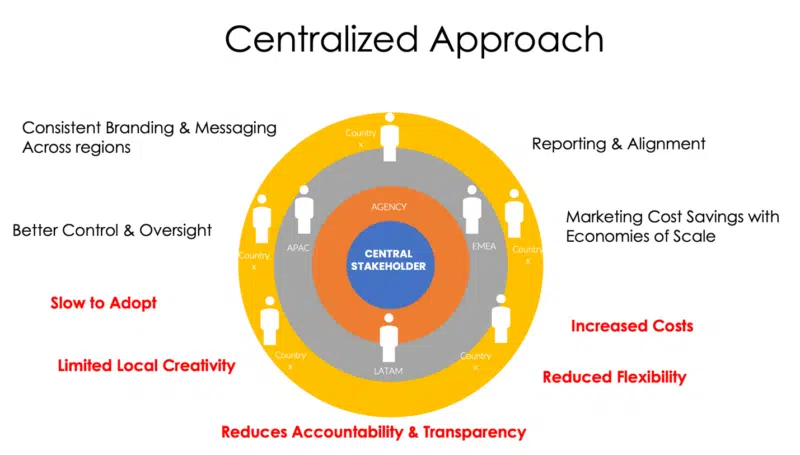 Centralized Marketing 800x455