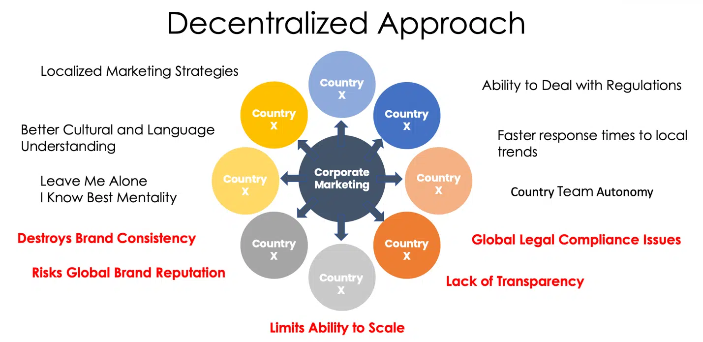 Decentralized marketing