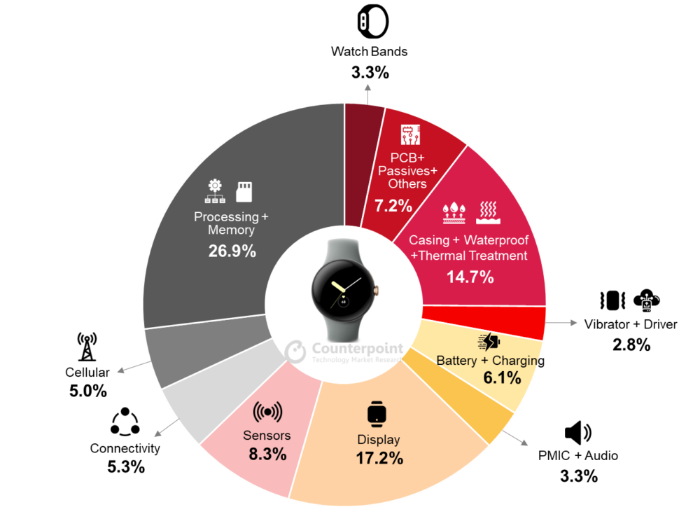 Counterpoint Research's breakdown of the Pixel Watch costs. 