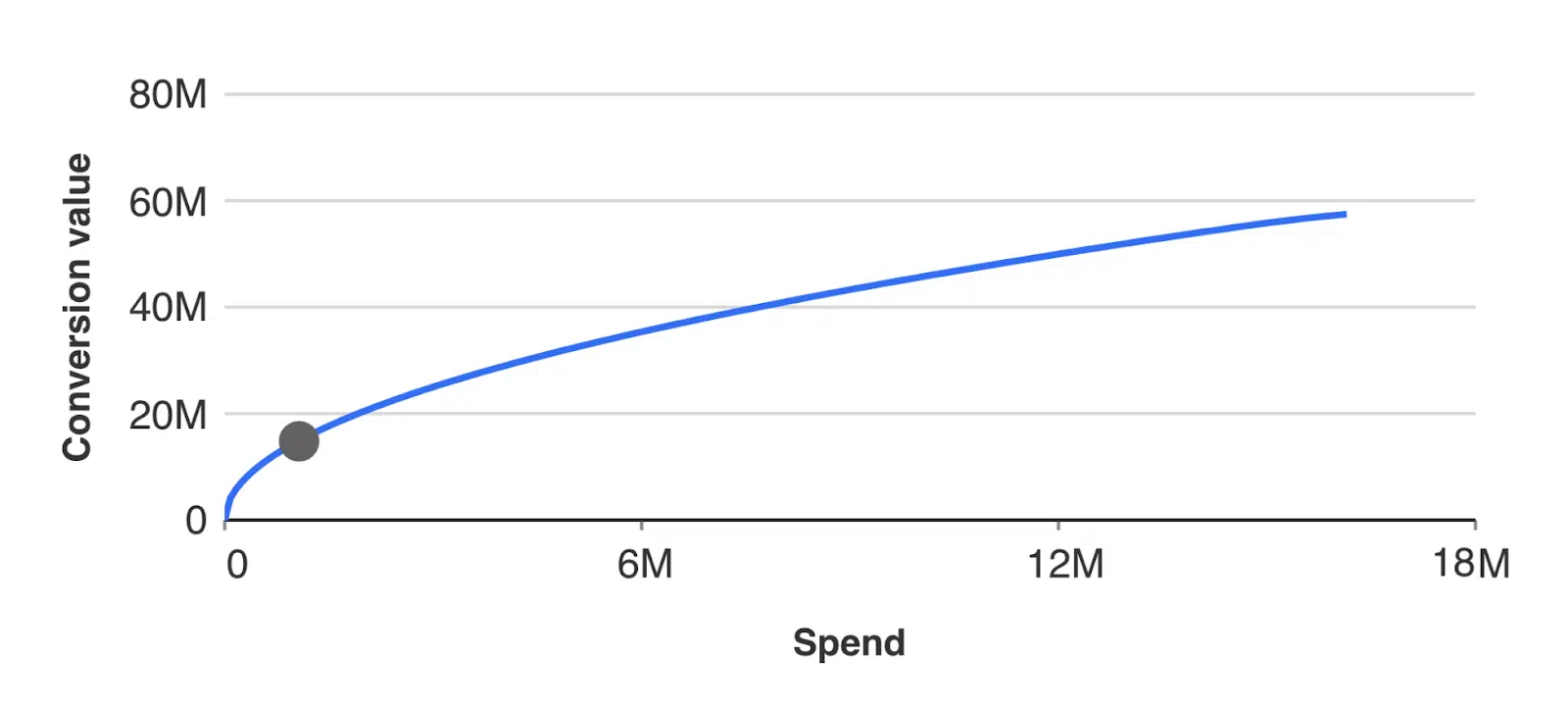 Google Ads Performance Planner