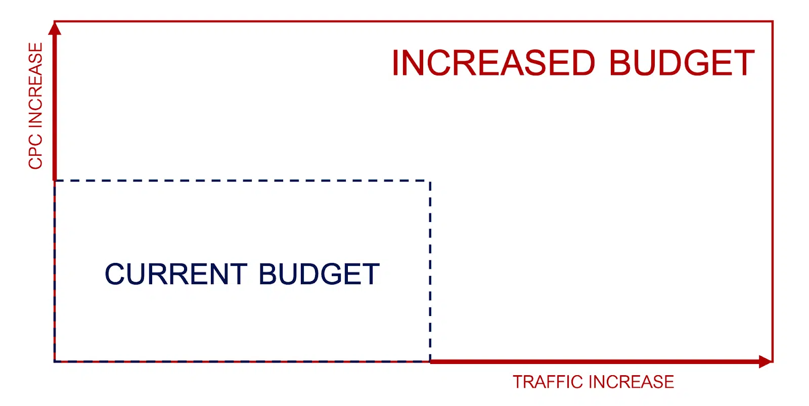 PPC increased budget