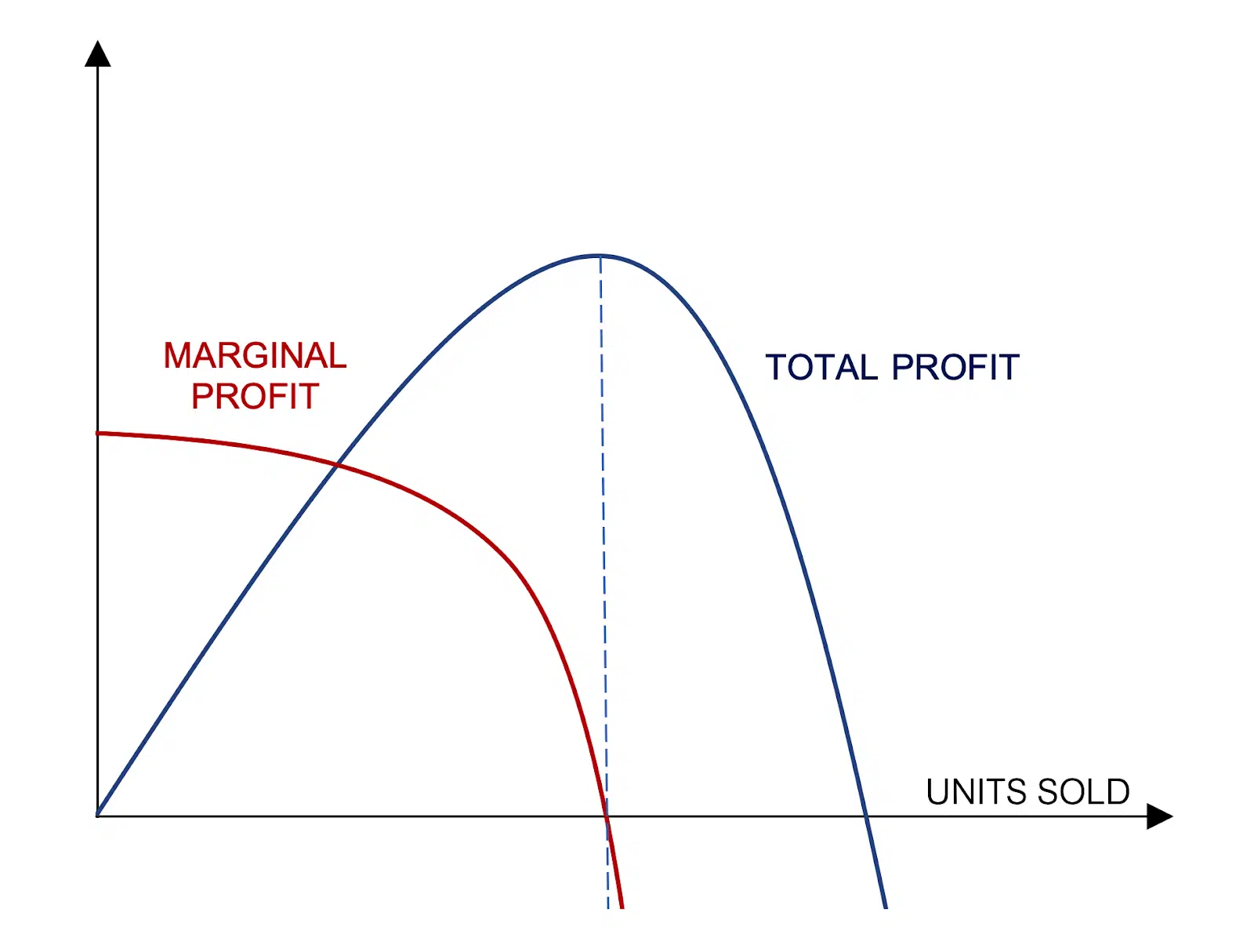 Law of diminishing returns