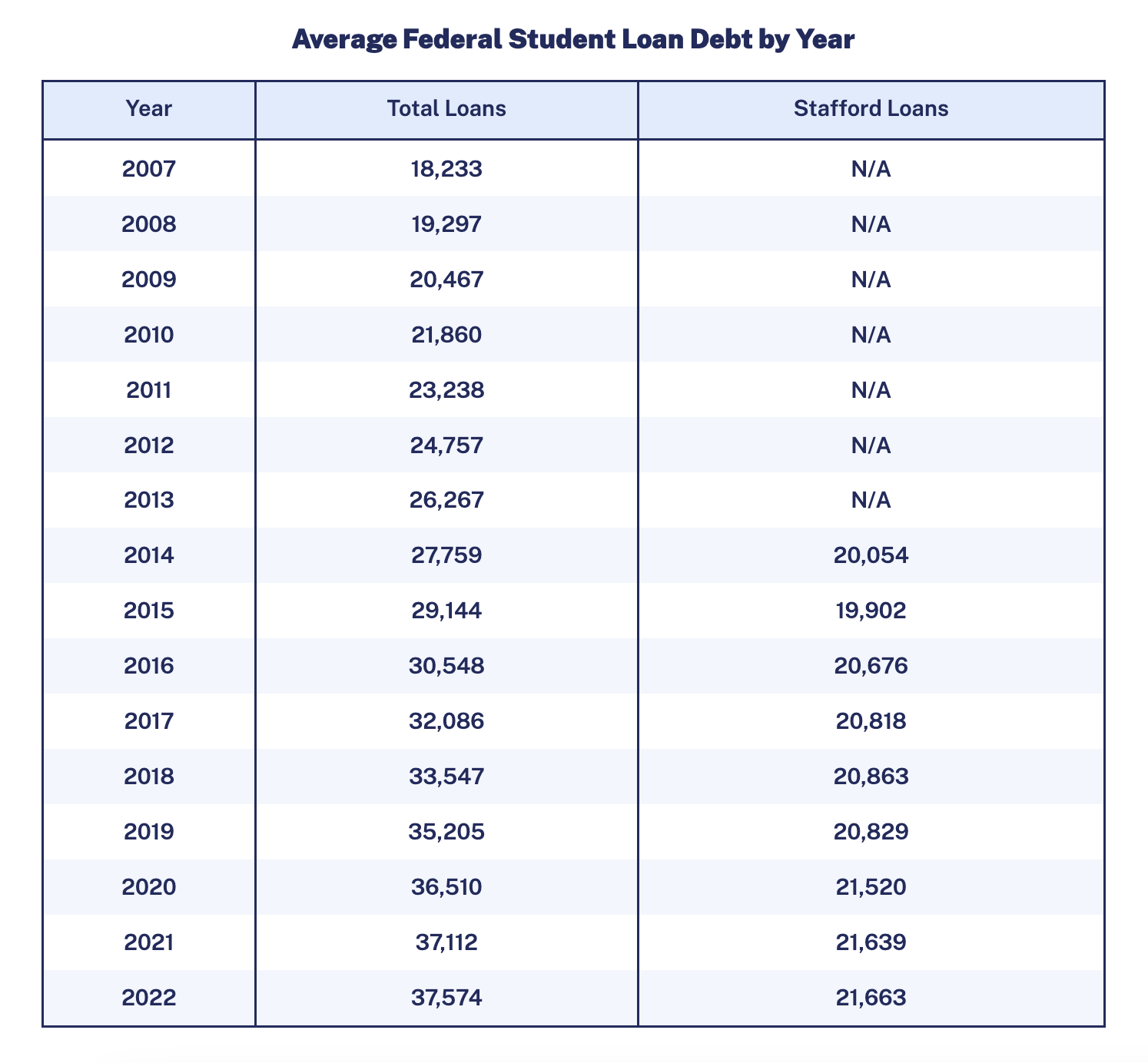 Average Federal Student Loan Debt by Year