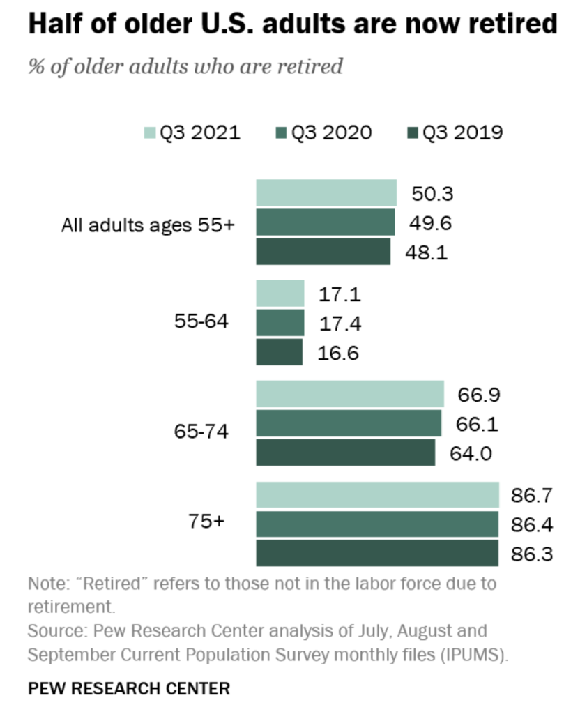 Half of older U.S. adults are now retired