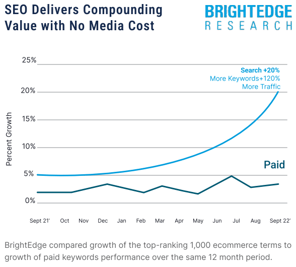 Seo Compounding Value