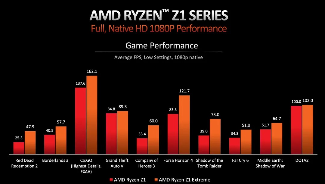 The Z1 Extreme has three times as many GPU cores as the Z1, but memory bandwidth limits mean that performance doesn't scale linearly.