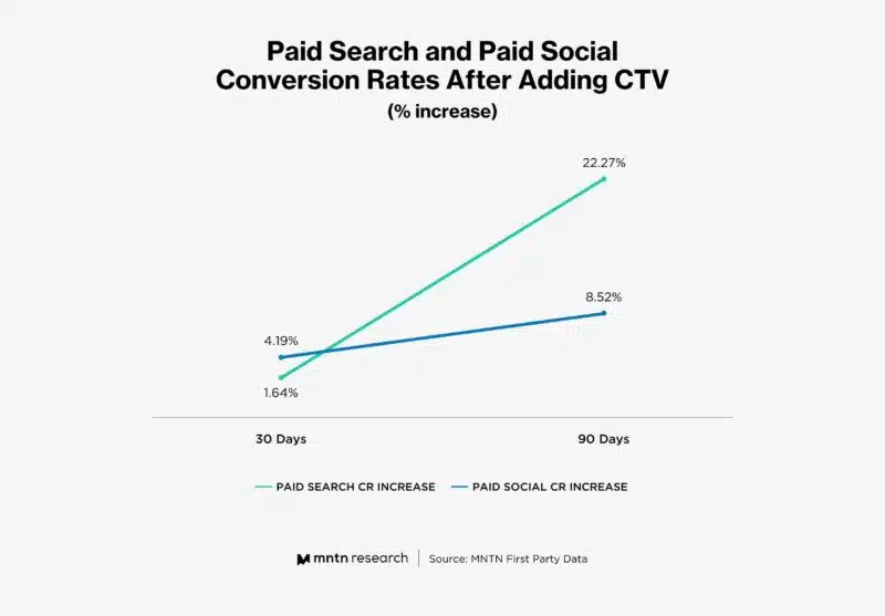 MNTN Research Advertiser Trends Halo Effect Graph 2 800x557