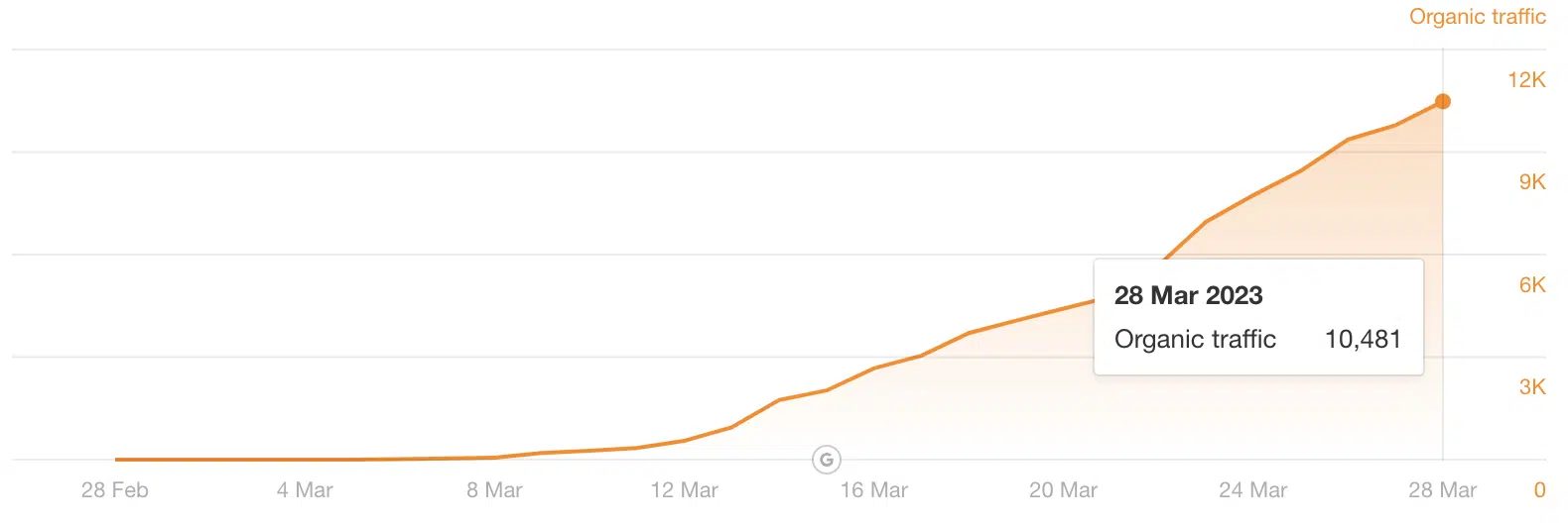 LinkedIn advice - Ahrefs data