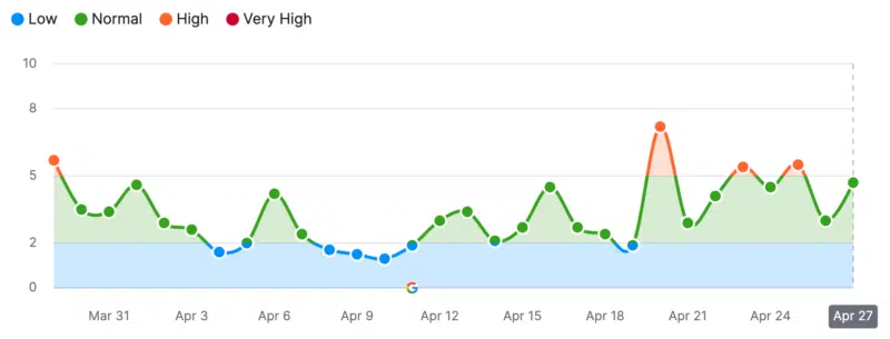 Semrush Sensor 800x305